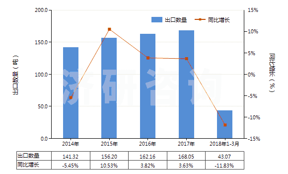 2014-2018年3月中國乙酰螺旋霉素及其衍生物(包括它們的鹽)(HS29419070)出口量及增速統(tǒng)計